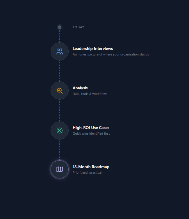 Path from today through leadership interviews and analysis to high-ROI use cases and an 18-month roadmap