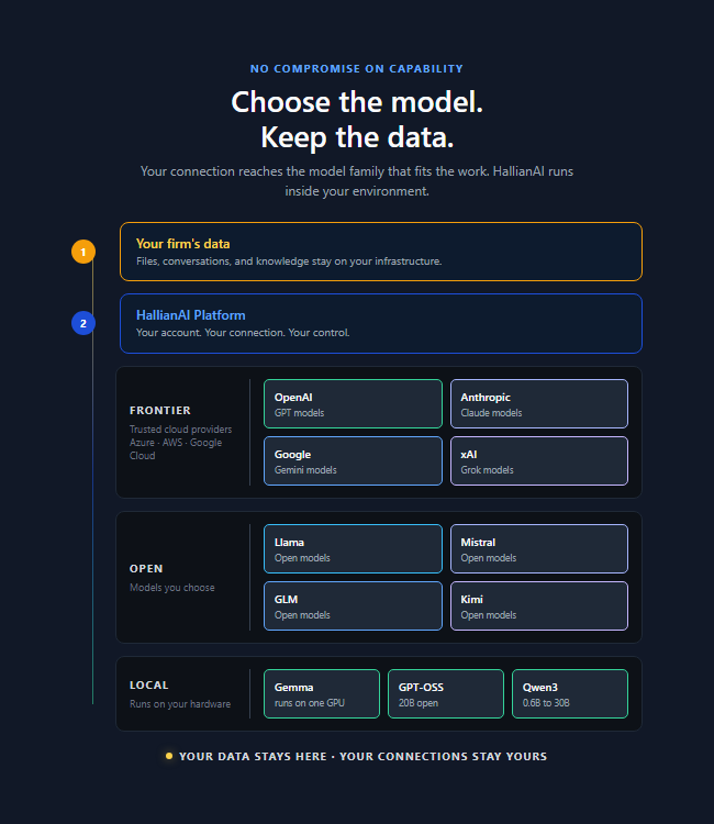 HallianAI connects to the models your work requires through your cloud account while your private data stays on your infrastructure