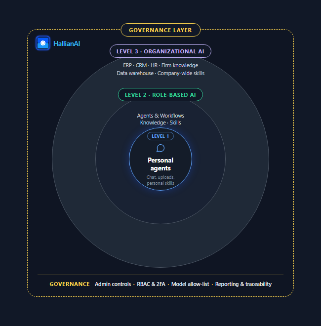 Three levels of HallianAI, wrapped in a governance layer