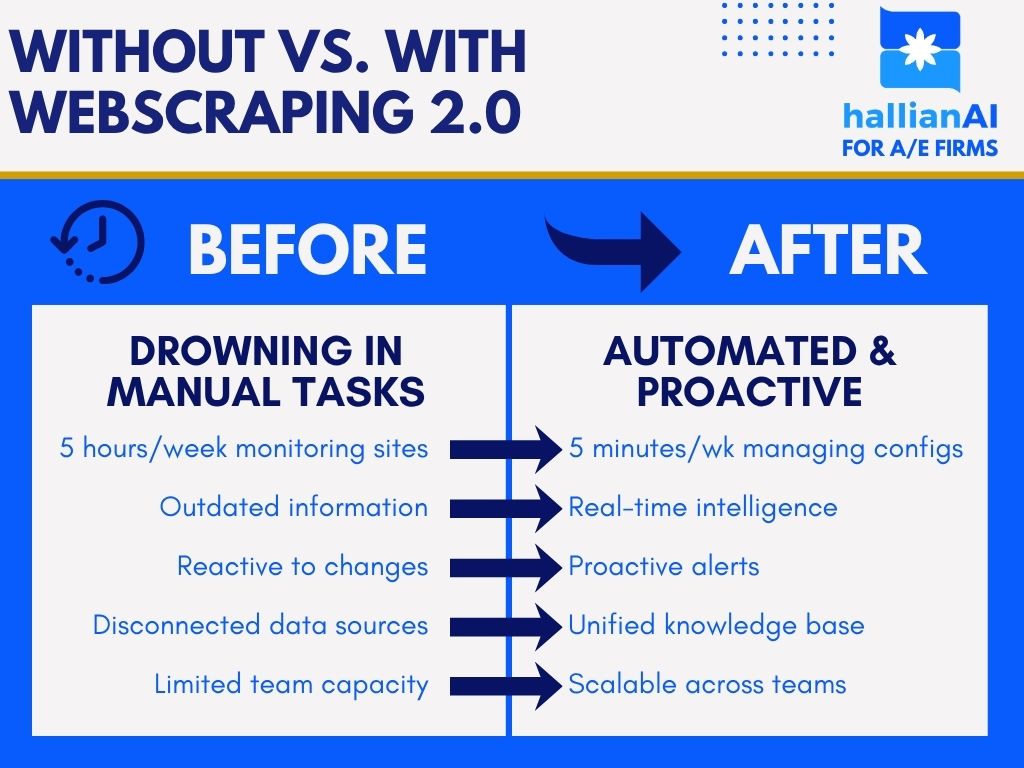 Before and After: HallianAI Web Scraping